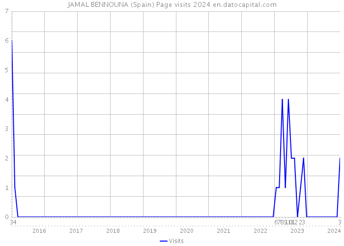 JAMAL BENNOUNA (Spain) Page visits 2024 