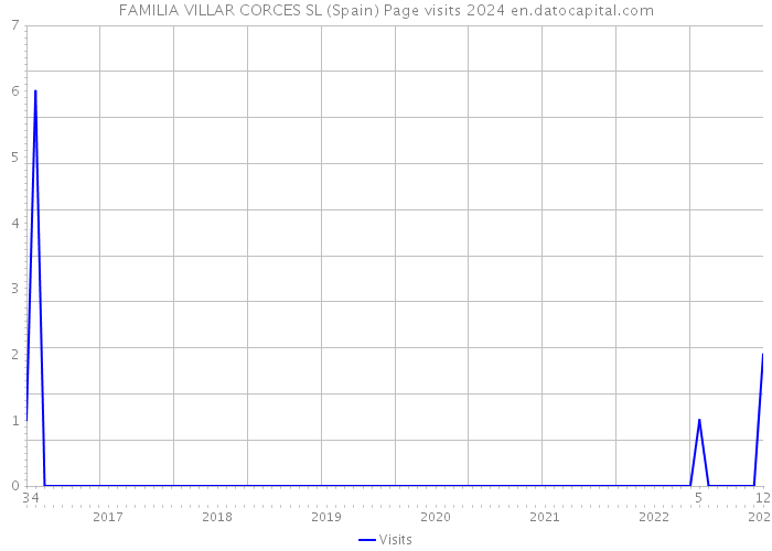 FAMILIA VILLAR CORCES SL (Spain) Page visits 2024 