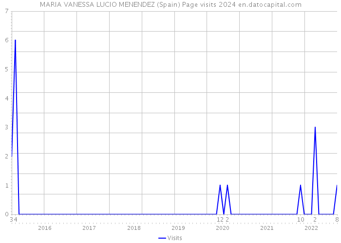 MARIA VANESSA LUCIO MENENDEZ (Spain) Page visits 2024 