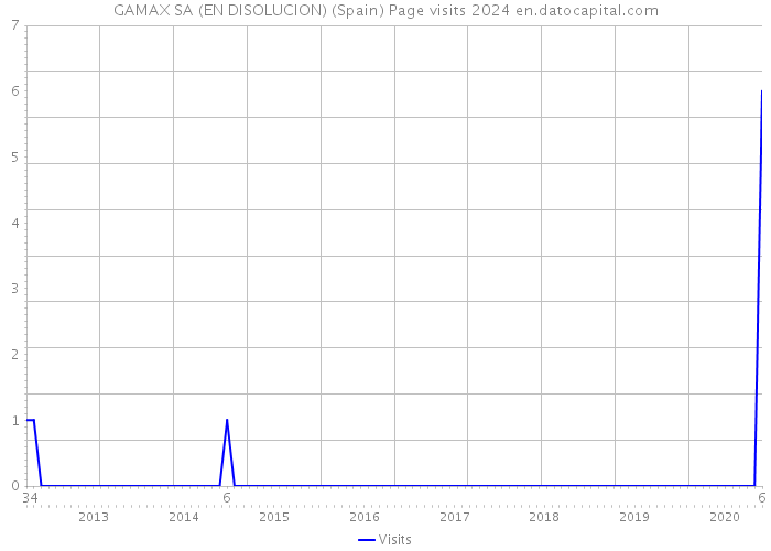 GAMAX SA (EN DISOLUCION) (Spain) Page visits 2024 
