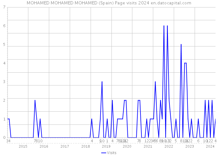 MOHAMED MOHAMED MOHAMED (Spain) Page visits 2024 