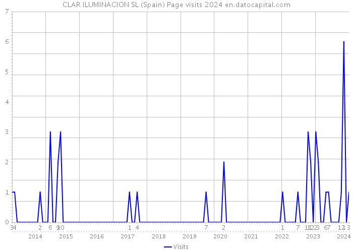 CLAR ILUMINACION SL (Spain) Page visits 2024 