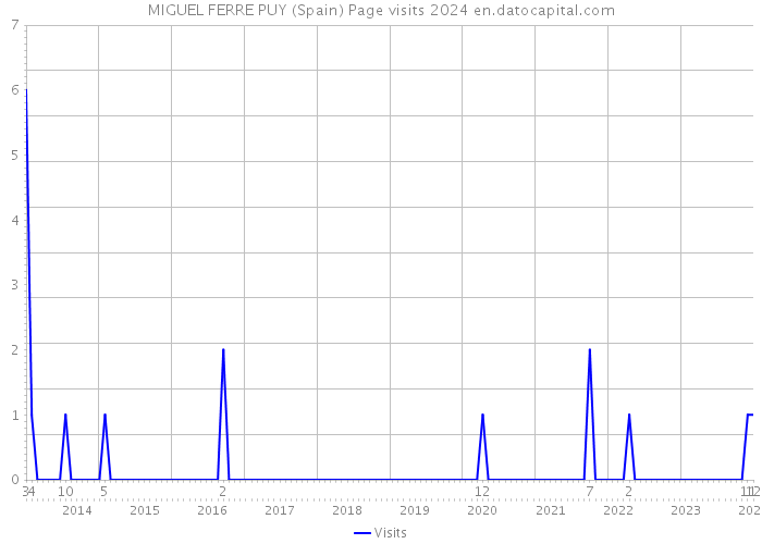MIGUEL FERRE PUY (Spain) Page visits 2024 