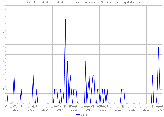 JOSE LUIS PALACIO PALACIO (Spain) Page visits 2024 
