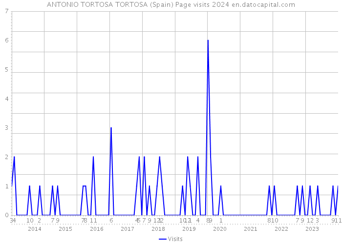 ANTONIO TORTOSA TORTOSA (Spain) Page visits 2024 