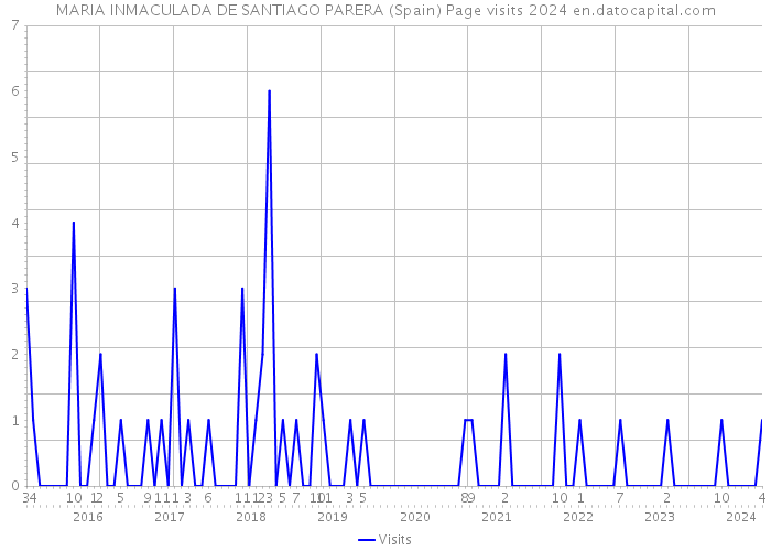 MARIA INMACULADA DE SANTIAGO PARERA (Spain) Page visits 2024 