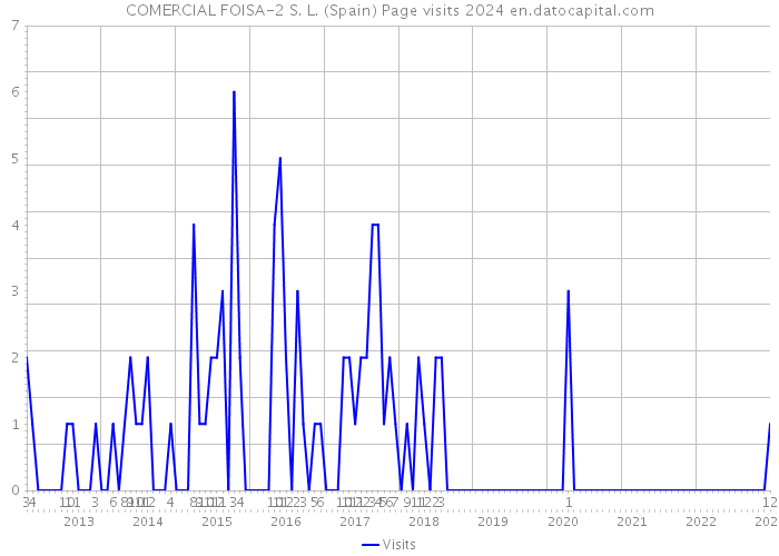 COMERCIAL FOISA-2 S. L. (Spain) Page visits 2024 