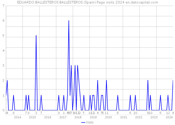 EDUARDO BALLESTEROS BALLESTEROS (Spain) Page visits 2024 