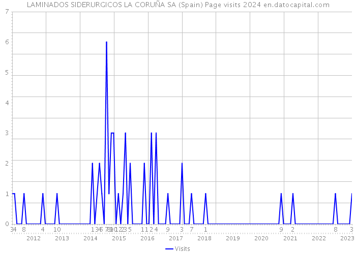LAMINADOS SIDERURGICOS LA CORUÑA SA (Spain) Page visits 2024 