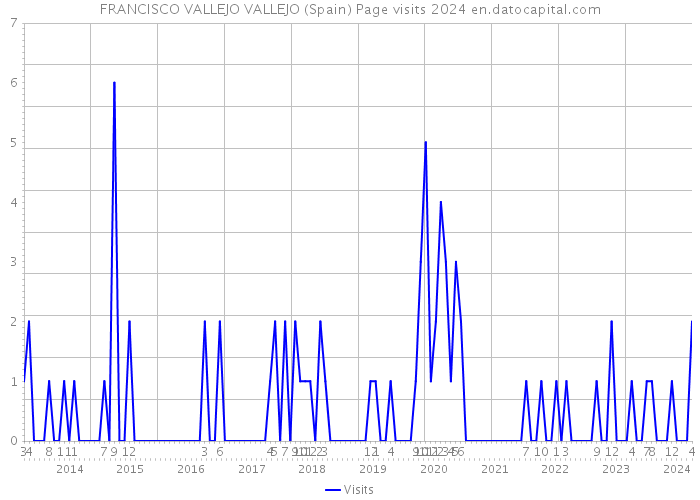 FRANCISCO VALLEJO VALLEJO (Spain) Page visits 2024 