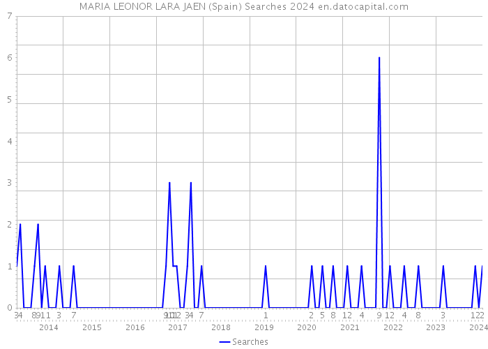 MARIA LEONOR LARA JAEN (Spain) Searches 2024 