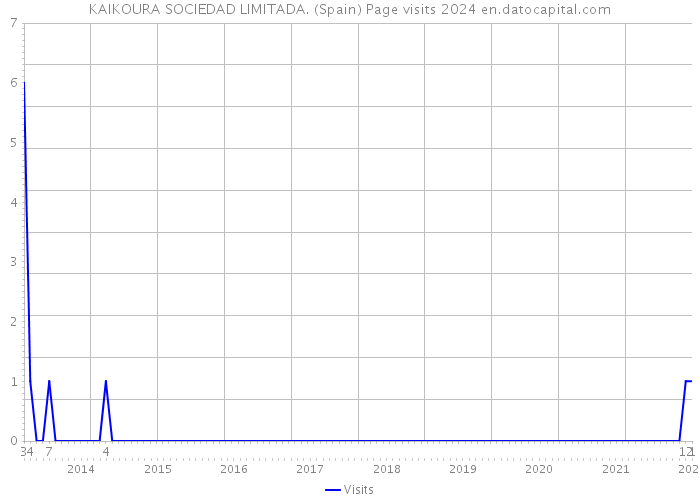 KAIKOURA SOCIEDAD LIMITADA. (Spain) Page visits 2024 