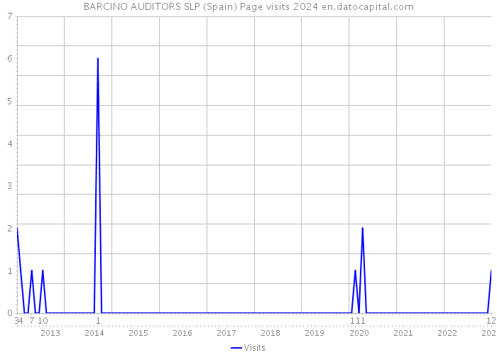 BARCINO AUDITORS SLP (Spain) Page visits 2024 