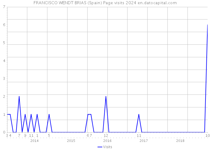 FRANCISCO WENDT BRIAS (Spain) Page visits 2024 