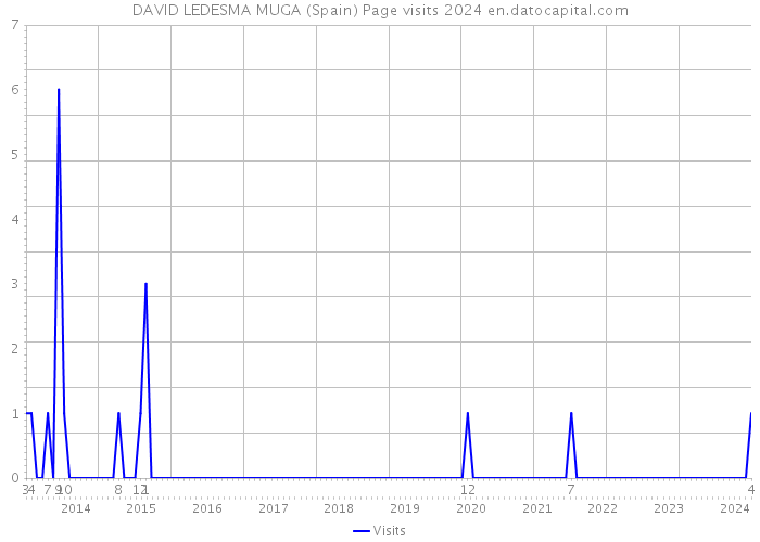 DAVID LEDESMA MUGA (Spain) Page visits 2024 