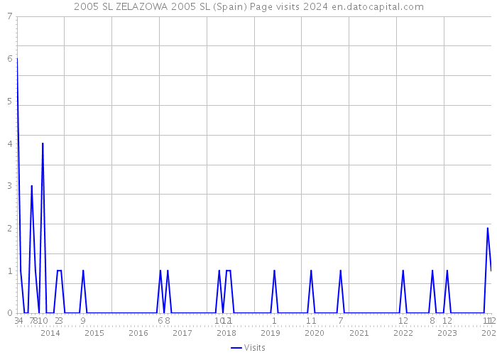 2005 SL ZELAZOWA 2005 SL (Spain) Page visits 2024 