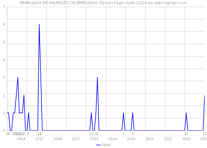EMBAJADA DE MARRUECOS EMBAJADA (Spain) Page visits 2024 
