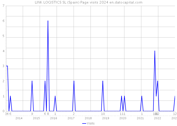 LINK LOGISTICS SL (Spain) Page visits 2024 