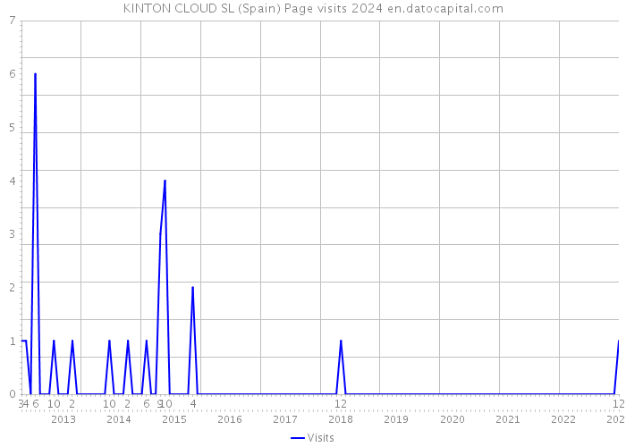 KINTON CLOUD SL (Spain) Page visits 2024 