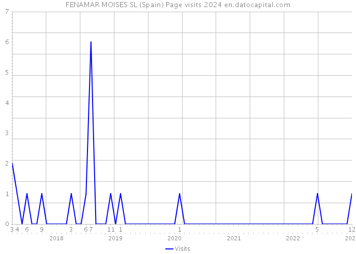 FENAMAR MOISES SL (Spain) Page visits 2024 