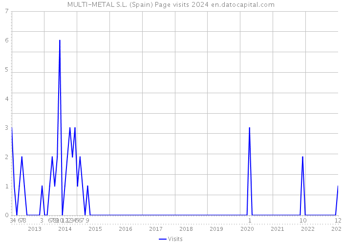 MULTI-METAL S.L. (Spain) Page visits 2024 