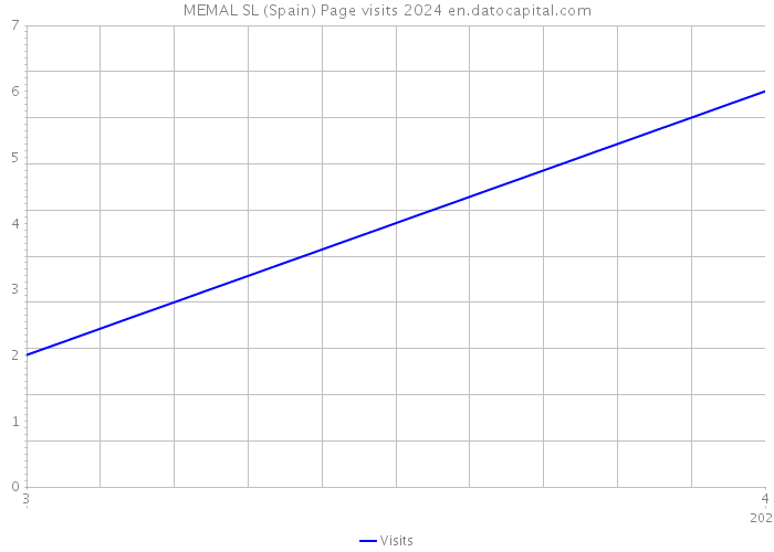 MEMAL SL (Spain) Page visits 2024 