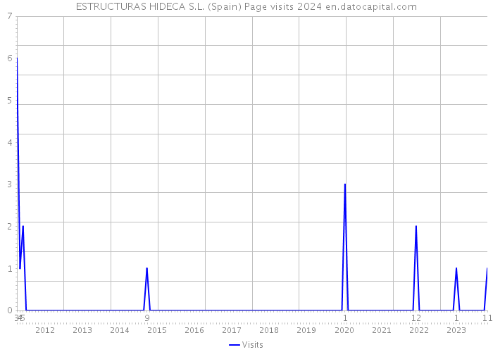 ESTRUCTURAS HIDECA S.L. (Spain) Page visits 2024 