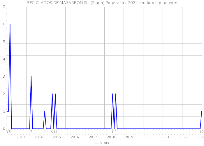 RECICLADOS DE MAZARRON SL. (Spain) Page visits 2024 
