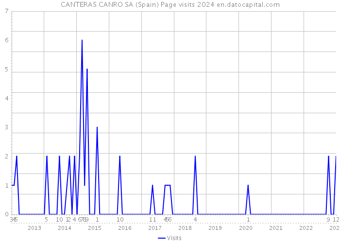 CANTERAS CANRO SA (Spain) Page visits 2024 
