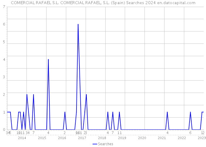 COMERCIAL RAFAEL S.L. COMERCIAL RAFAEL, S.L. (Spain) Searches 2024 