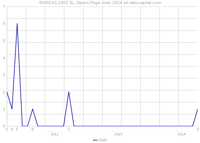 RADICAS 2002 SL. (Spain) Page visits 2024 