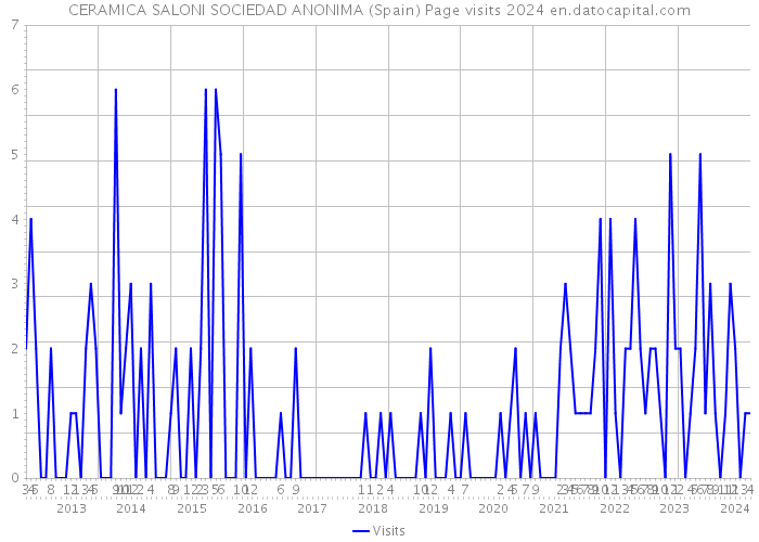 CERAMICA SALONI SOCIEDAD ANONIMA (Spain) Page visits 2024 