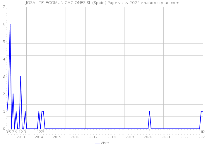 JOSAL TELECOMUNICACIONES SL (Spain) Page visits 2024 