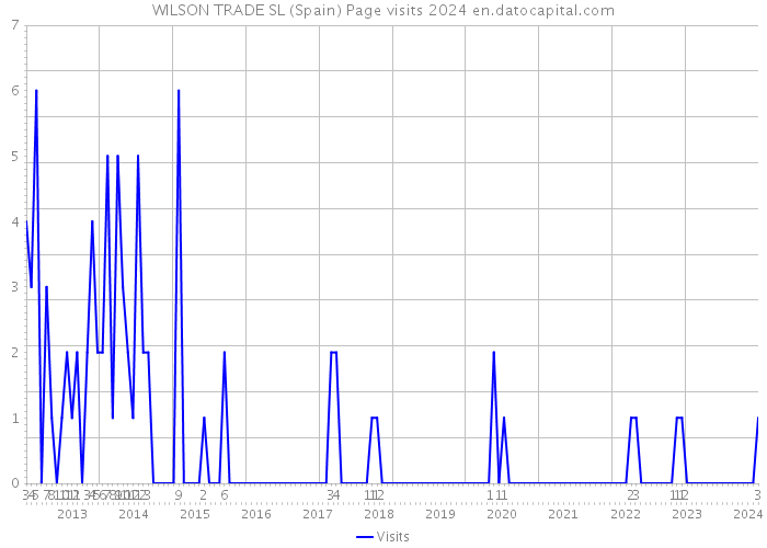 WILSON TRADE SL (Spain) Page visits 2024 