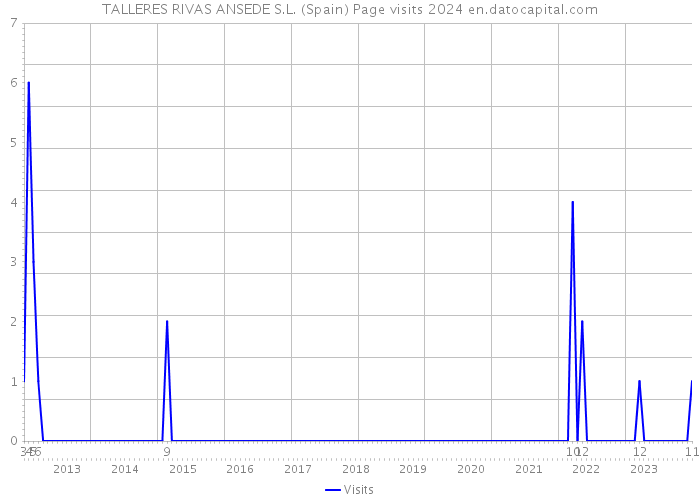 TALLERES RIVAS ANSEDE S.L. (Spain) Page visits 2024 