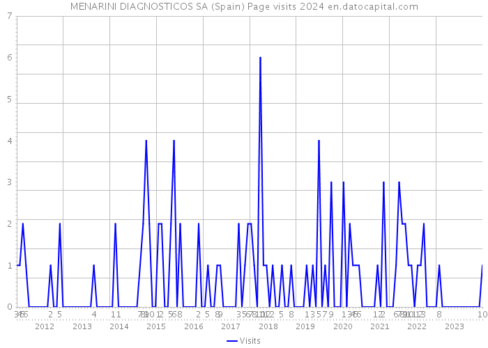 MENARINI DIAGNOSTICOS SA (Spain) Page visits 2024 