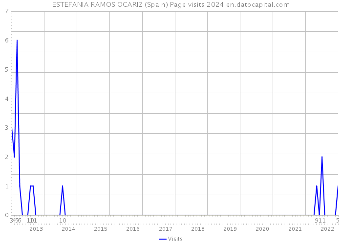 ESTEFANIA RAMOS OCARIZ (Spain) Page visits 2024 
