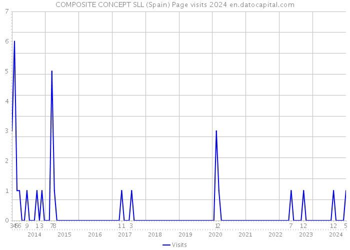 COMPOSITE CONCEPT SLL (Spain) Page visits 2024 