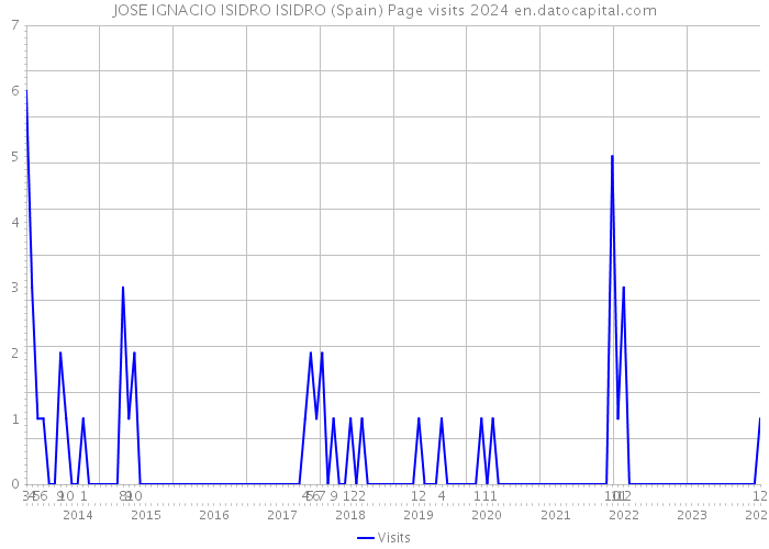 JOSE IGNACIO ISIDRO ISIDRO (Spain) Page visits 2024 
