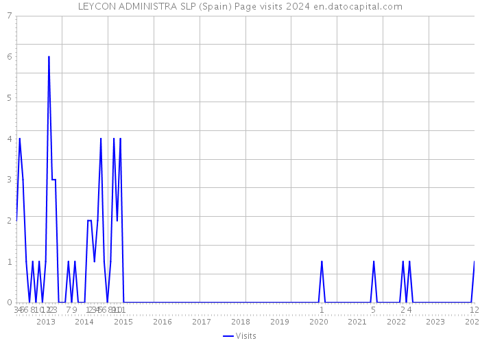 LEYCON ADMINISTRA SLP (Spain) Page visits 2024 