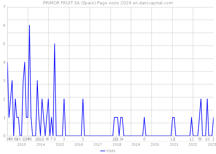 PRIMOR FRUIT SA (Spain) Page visits 2024 