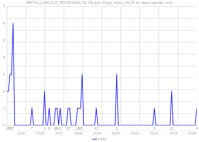 METAL.LURGICA TECNIGRAU SL (Spain) Page visits 2024 