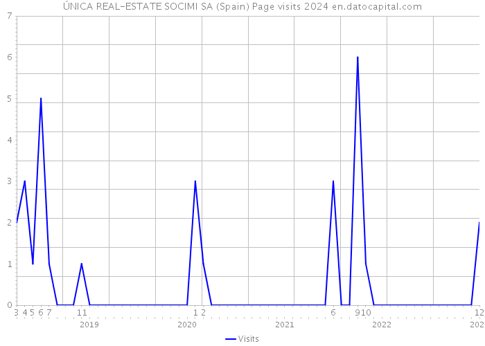 ÚNICA REAL-ESTATE SOCIMI SA (Spain) Page visits 2024 