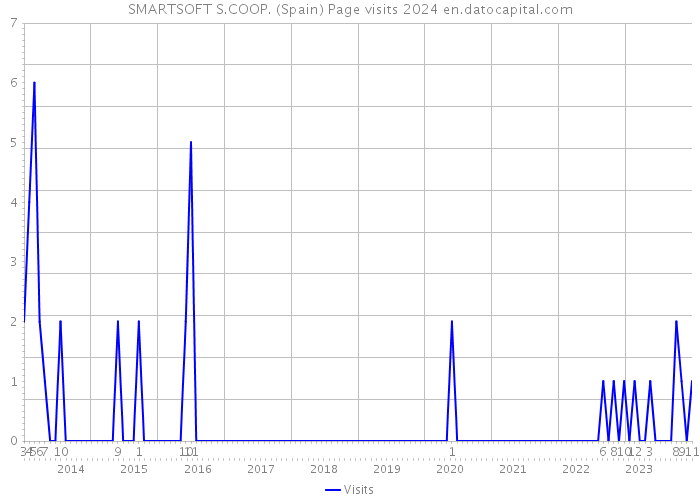 SMARTSOFT S.COOP. (Spain) Page visits 2024 