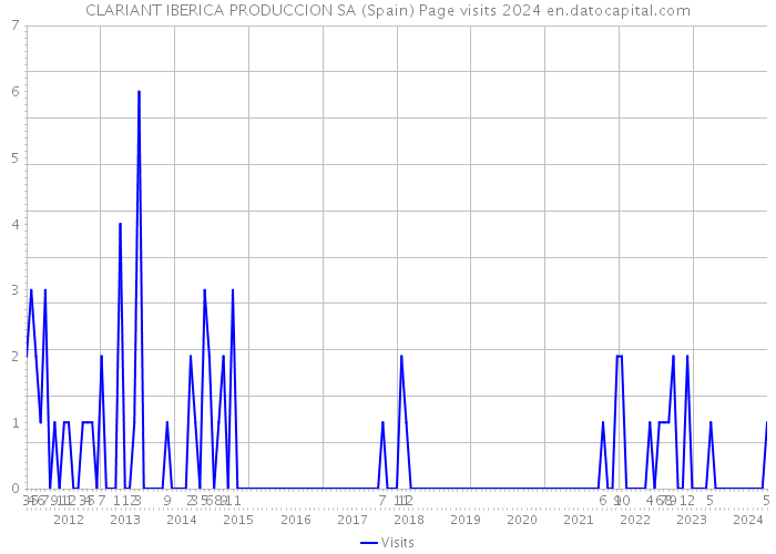 CLARIANT IBERICA PRODUCCION SA (Spain) Page visits 2024 