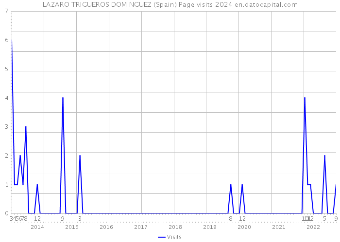 LAZARO TRIGUEROS DOMINGUEZ (Spain) Page visits 2024 