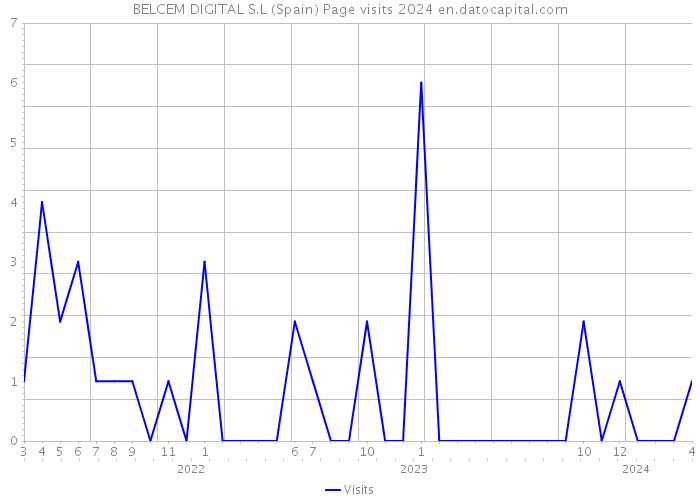 BELCEM DIGITAL S.L (Spain) Page visits 2024 