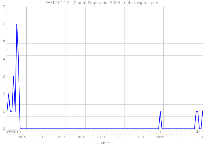 SHM 2014 SL (Spain) Page visits 2024 