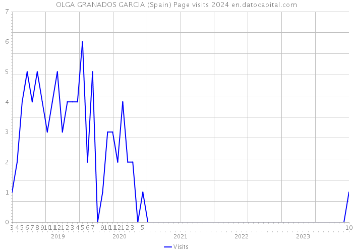 OLGA GRANADOS GARCIA (Spain) Page visits 2024 