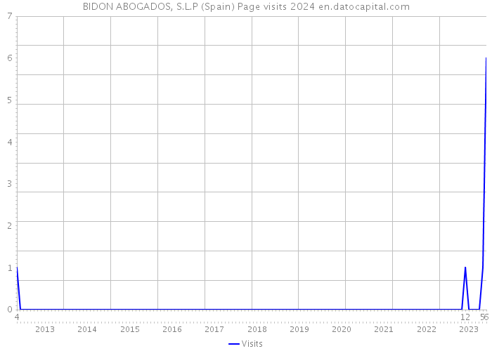 BIDON ABOGADOS, S.L.P (Spain) Page visits 2024 